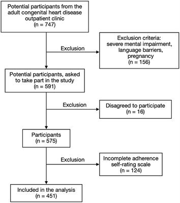 Frontiers Factors That Influence Adherence to Medication in